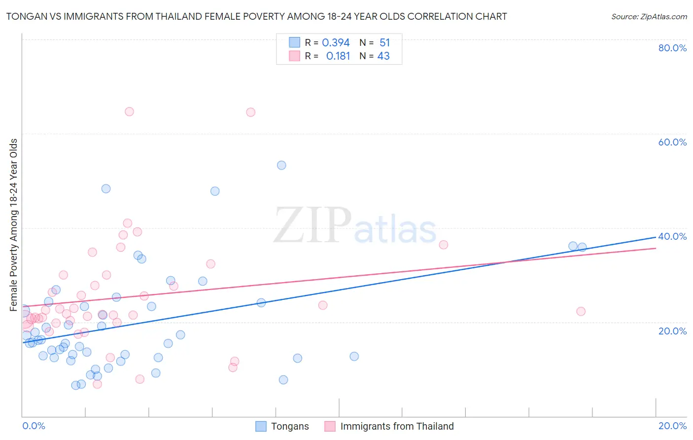 Tongan vs Immigrants from Thailand Female Poverty Among 18-24 Year Olds