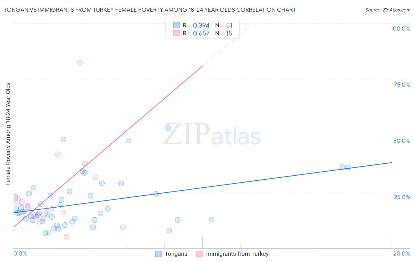 Tongan vs Immigrants from Turkey Female Poverty Among 18-24 Year Olds