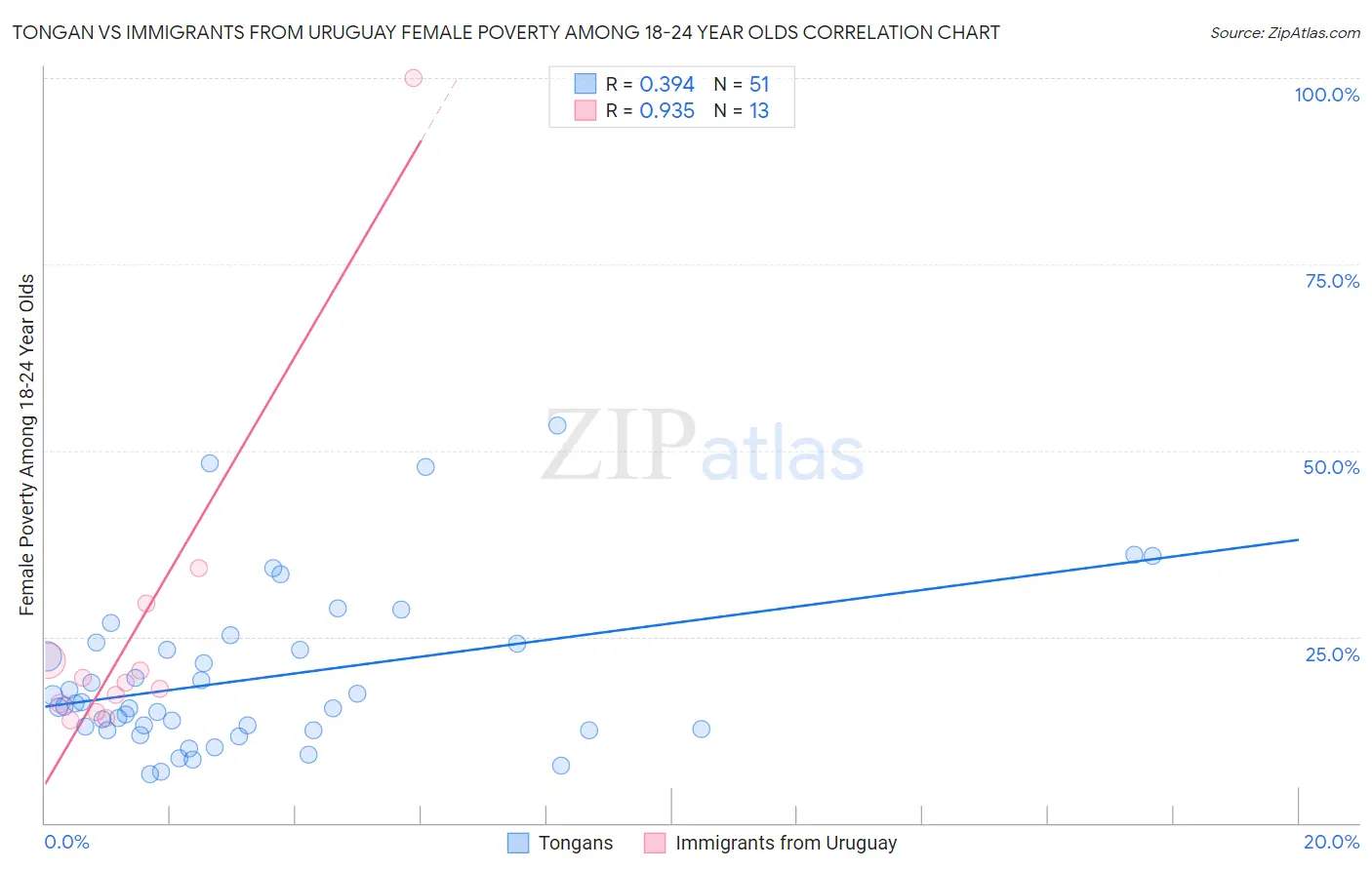 Tongan vs Immigrants from Uruguay Female Poverty Among 18-24 Year Olds