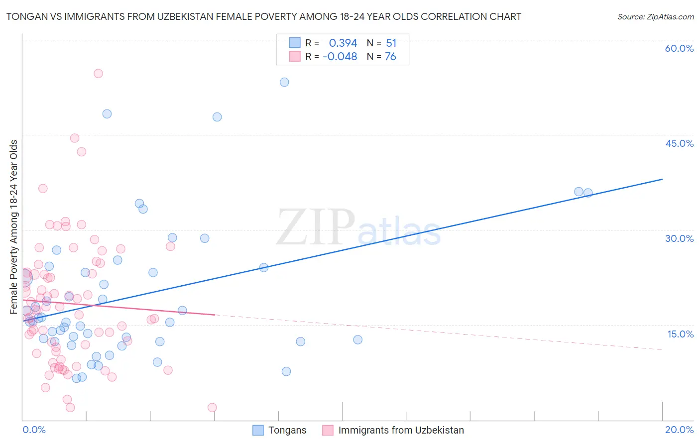 Tongan vs Immigrants from Uzbekistan Female Poverty Among 18-24 Year Olds