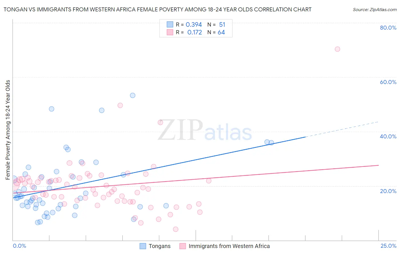 Tongan vs Immigrants from Western Africa Female Poverty Among 18-24 Year Olds