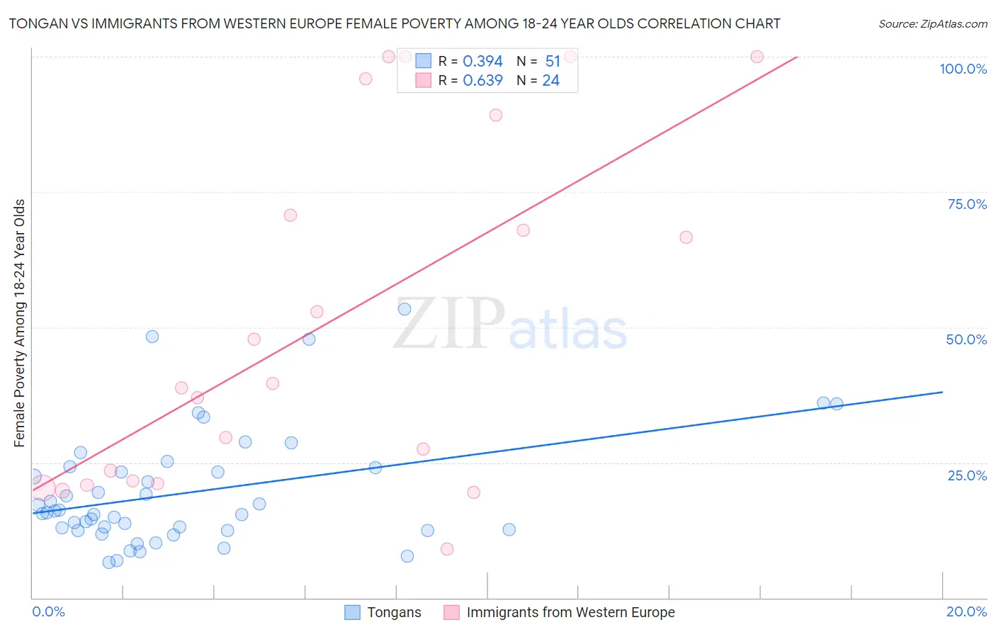 Tongan vs Immigrants from Western Europe Female Poverty Among 18-24 Year Olds