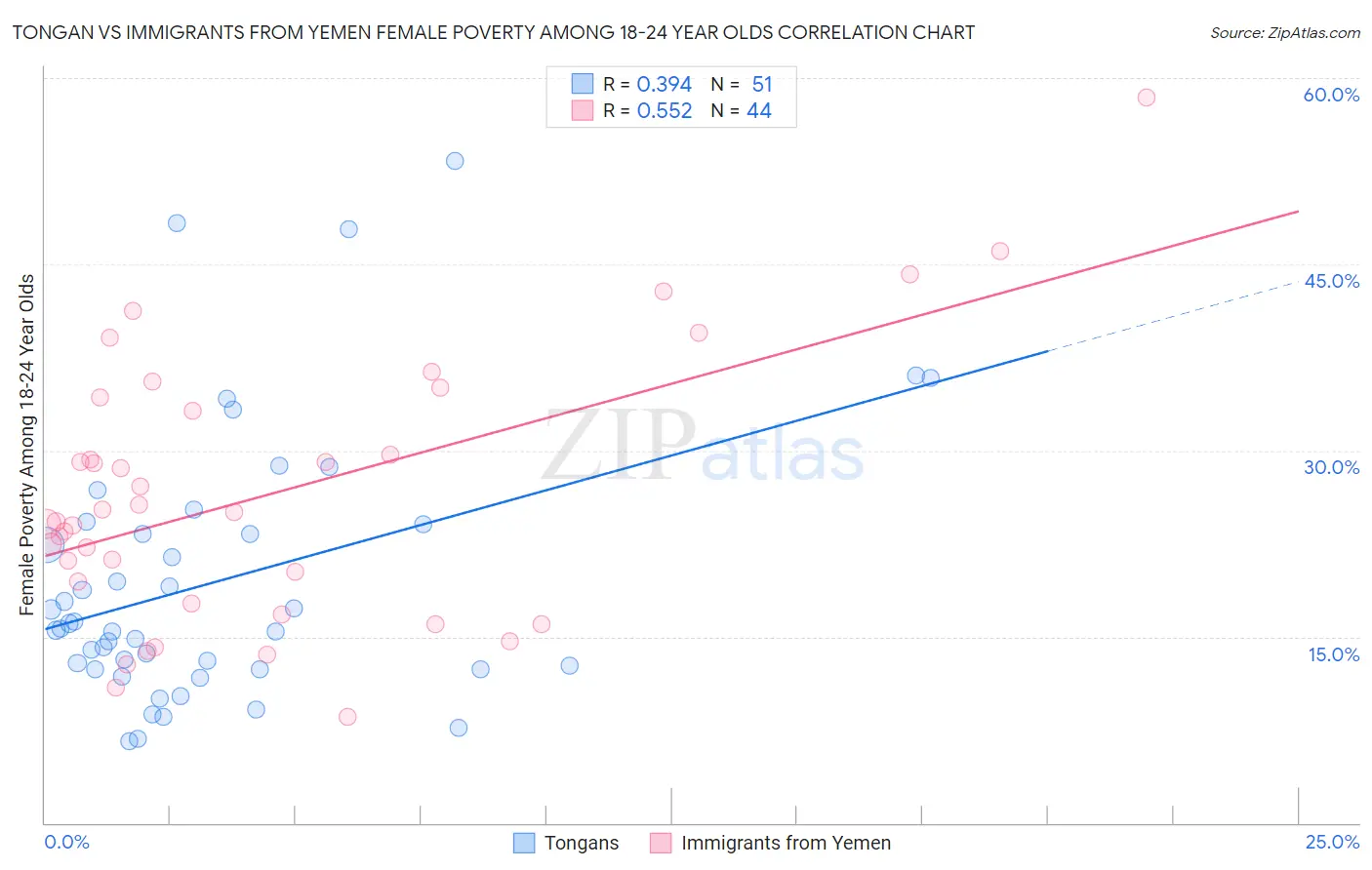 Tongan vs Immigrants from Yemen Female Poverty Among 18-24 Year Olds