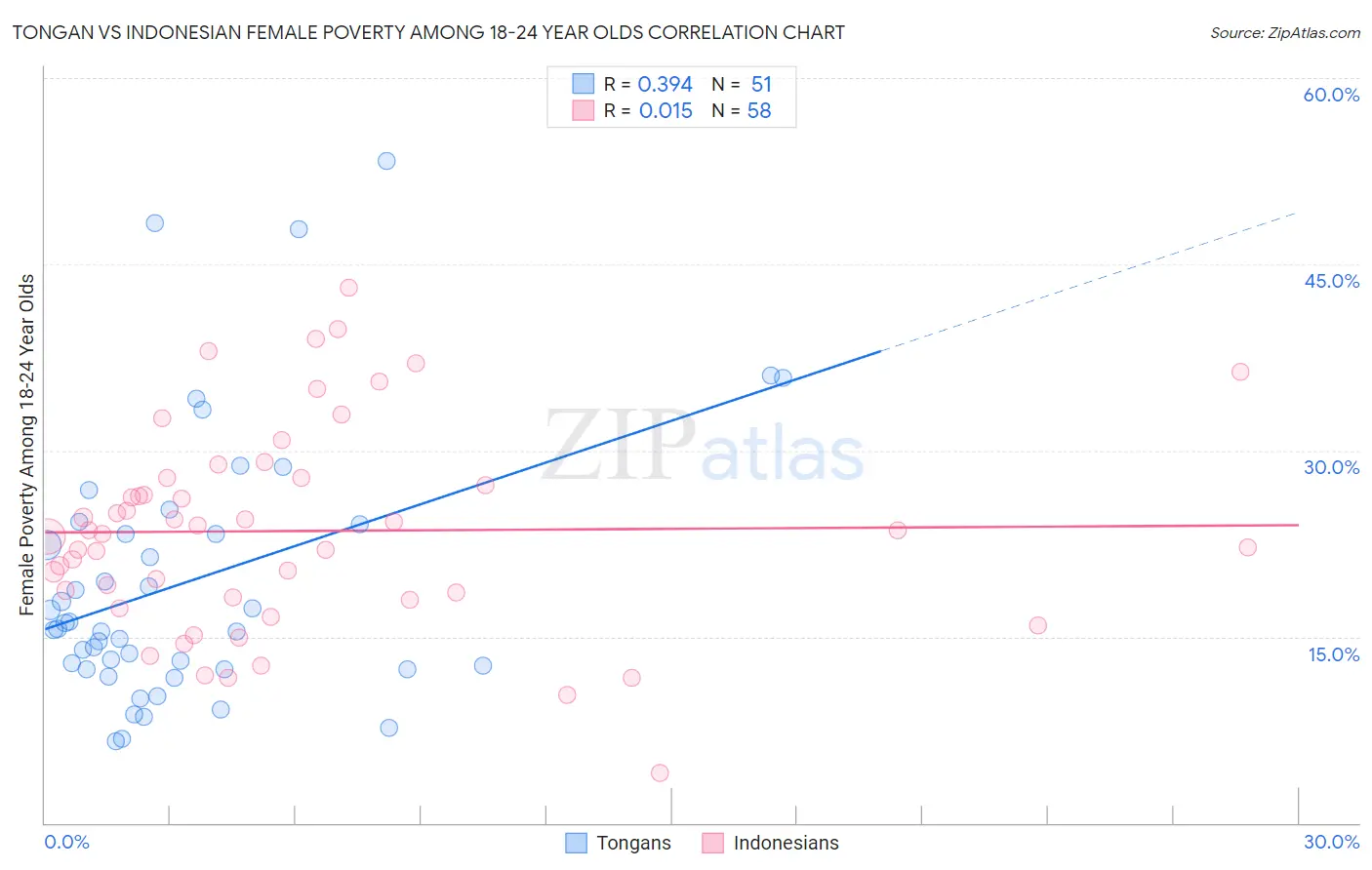 Tongan vs Indonesian Female Poverty Among 18-24 Year Olds