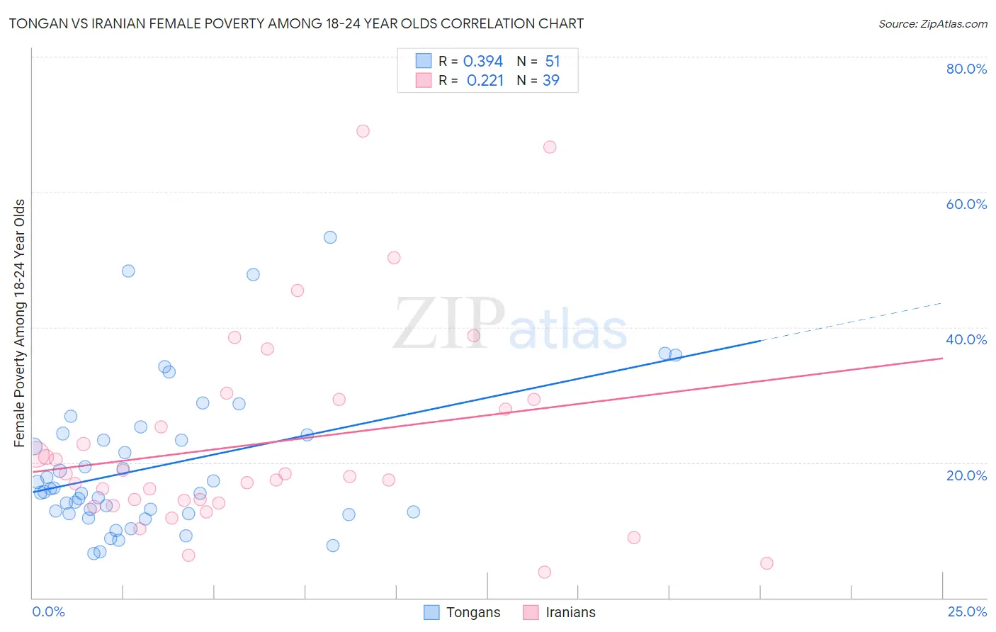 Tongan vs Iranian Female Poverty Among 18-24 Year Olds