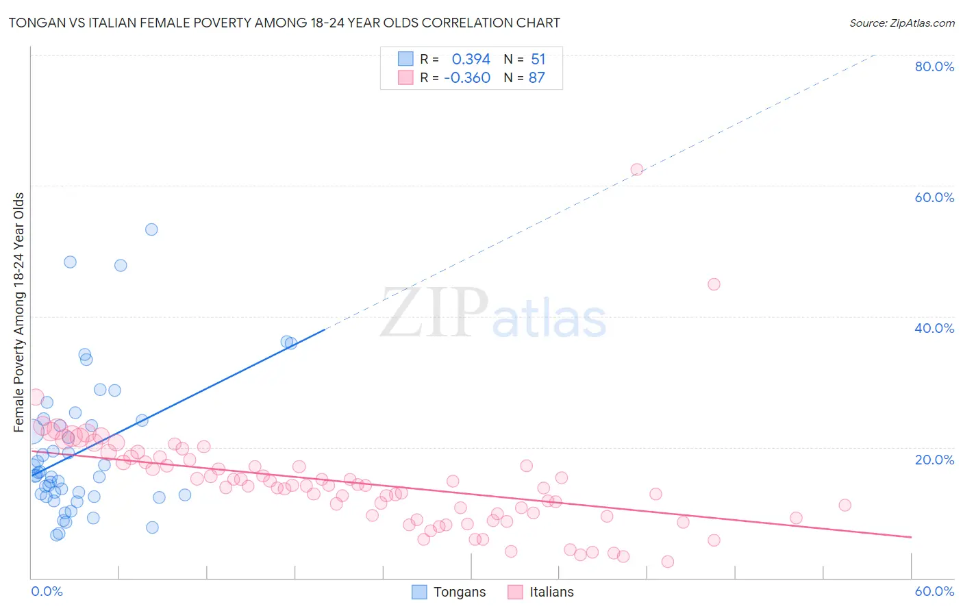 Tongan vs Italian Female Poverty Among 18-24 Year Olds