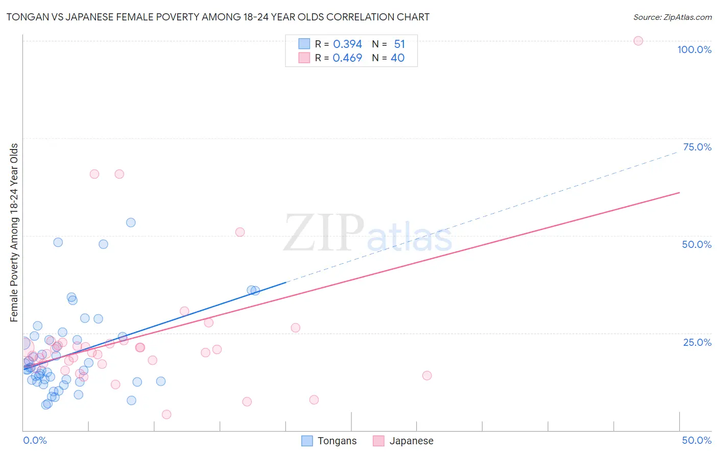 Tongan vs Japanese Female Poverty Among 18-24 Year Olds
