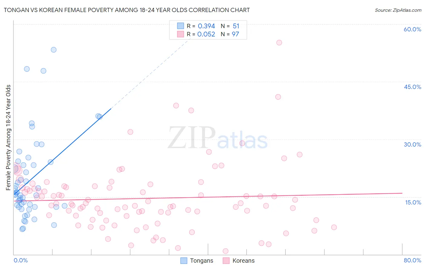 Tongan vs Korean Female Poverty Among 18-24 Year Olds