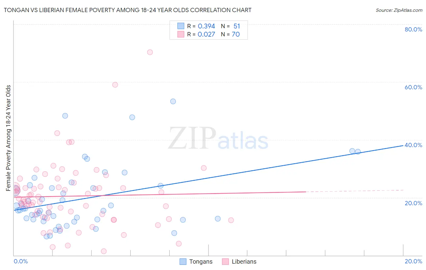 Tongan vs Liberian Female Poverty Among 18-24 Year Olds