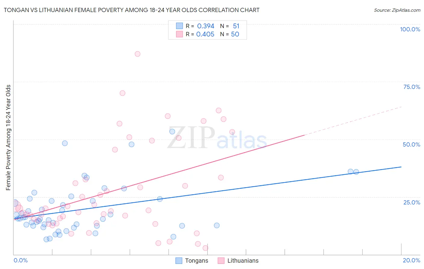 Tongan vs Lithuanian Female Poverty Among 18-24 Year Olds