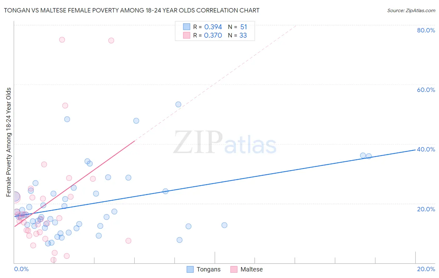 Tongan vs Maltese Female Poverty Among 18-24 Year Olds