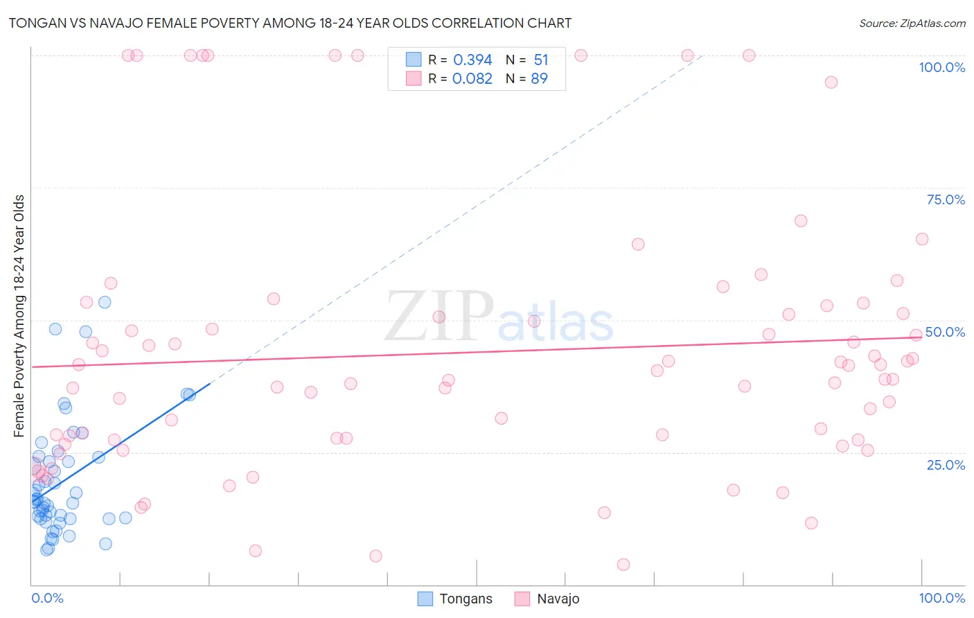 Tongan vs Navajo Female Poverty Among 18-24 Year Olds