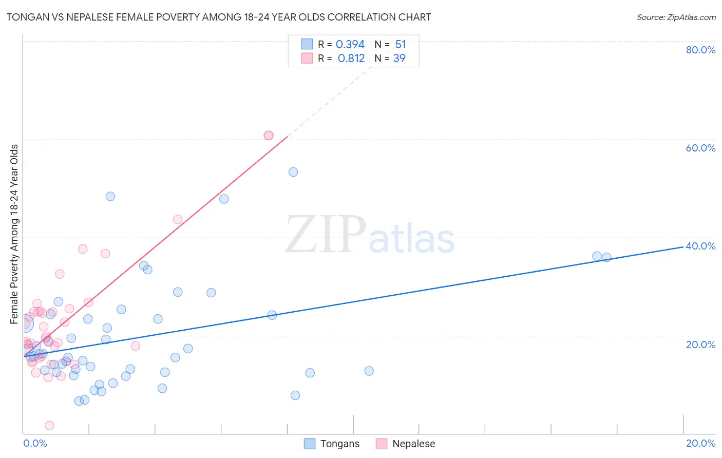 Tongan vs Nepalese Female Poverty Among 18-24 Year Olds
