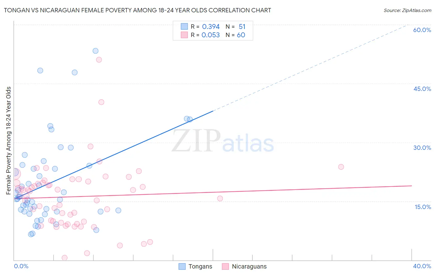 Tongan vs Nicaraguan Female Poverty Among 18-24 Year Olds