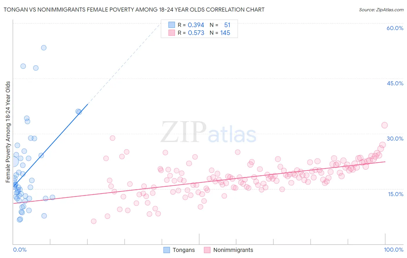 Tongan vs Nonimmigrants Female Poverty Among 18-24 Year Olds