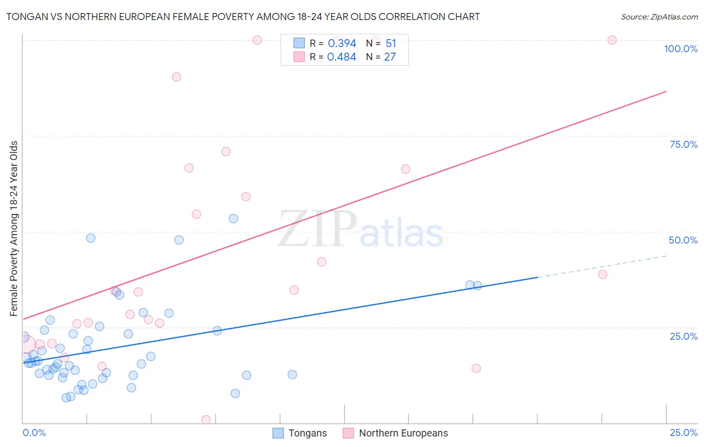 Tongan vs Northern European Female Poverty Among 18-24 Year Olds