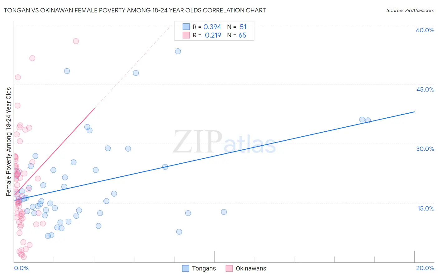 Tongan vs Okinawan Female Poverty Among 18-24 Year Olds