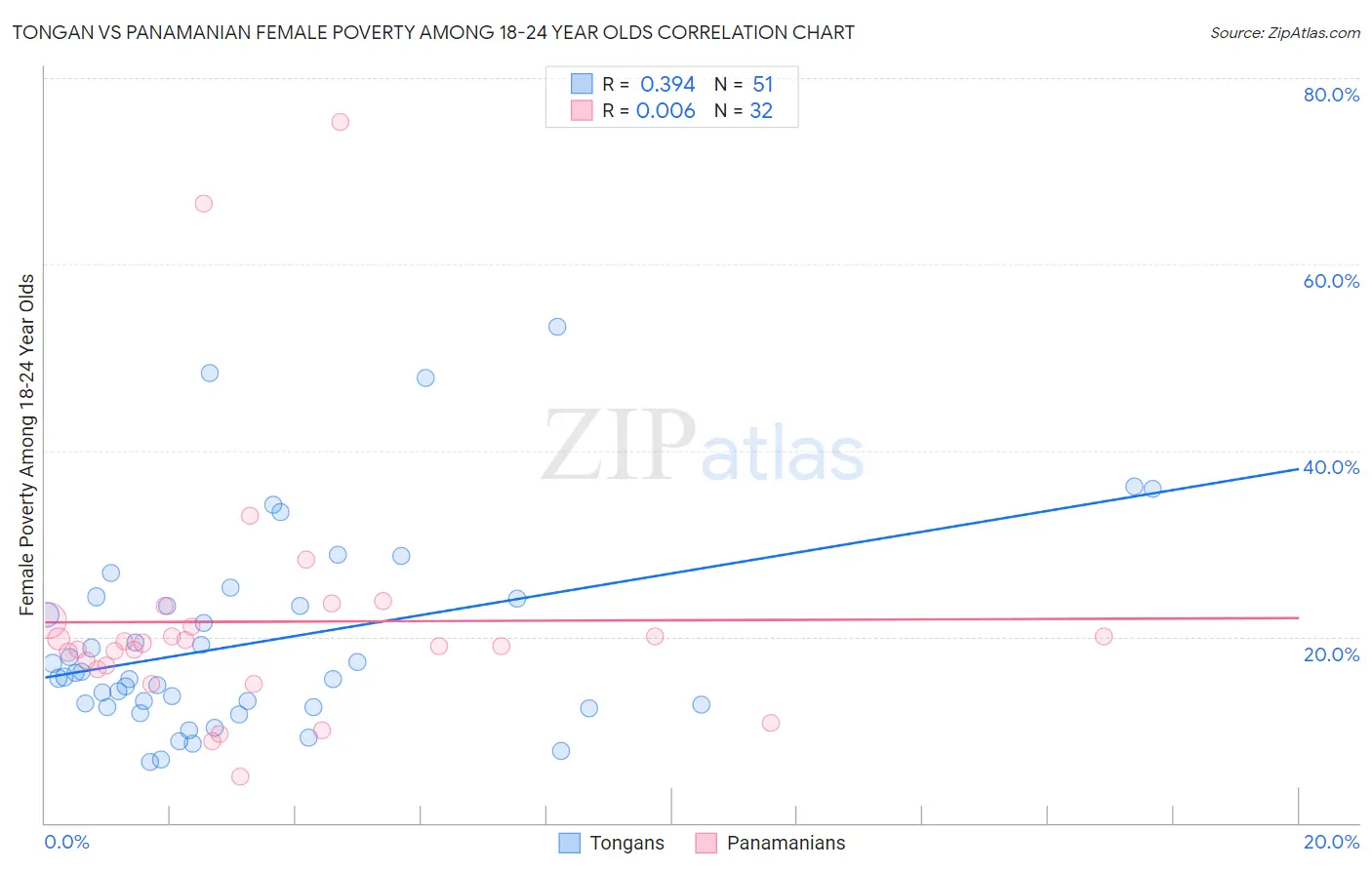 Tongan vs Panamanian Female Poverty Among 18-24 Year Olds