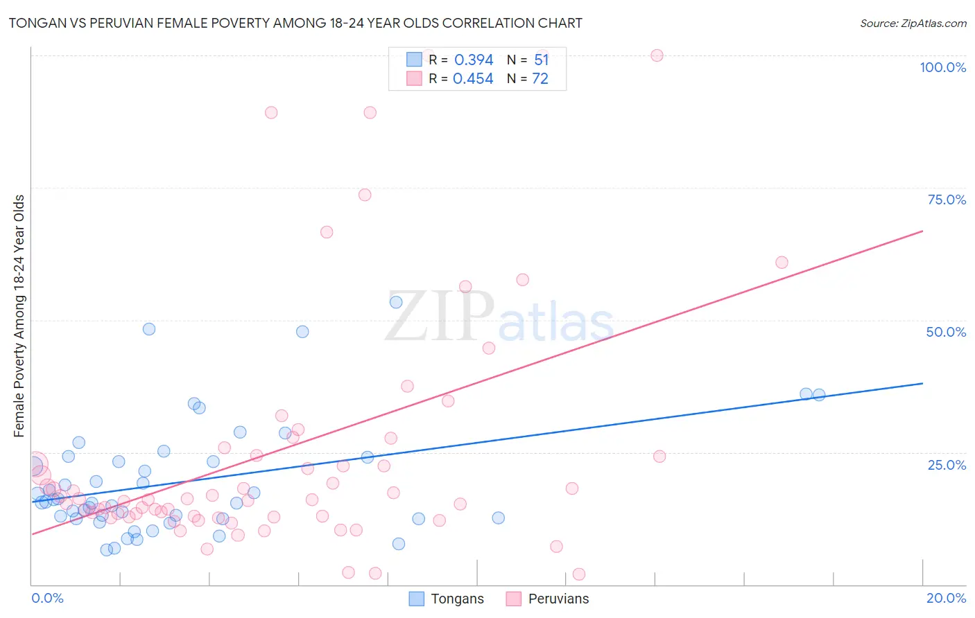 Tongan vs Peruvian Female Poverty Among 18-24 Year Olds