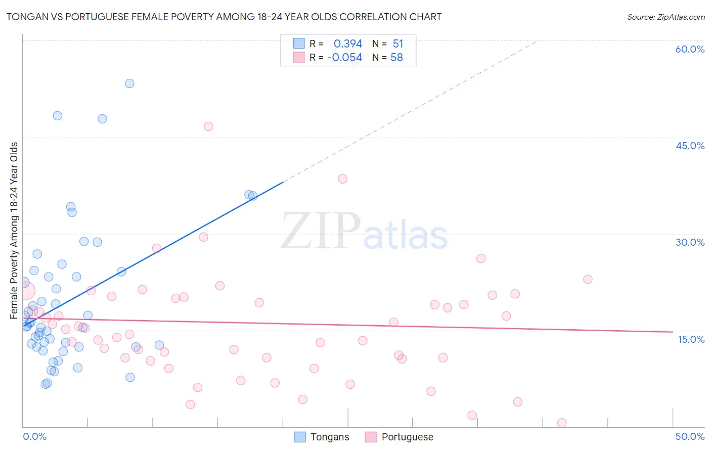 Tongan vs Portuguese Female Poverty Among 18-24 Year Olds
