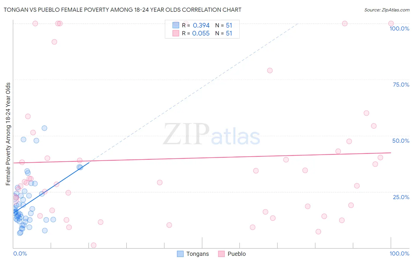 Tongan vs Pueblo Female Poverty Among 18-24 Year Olds