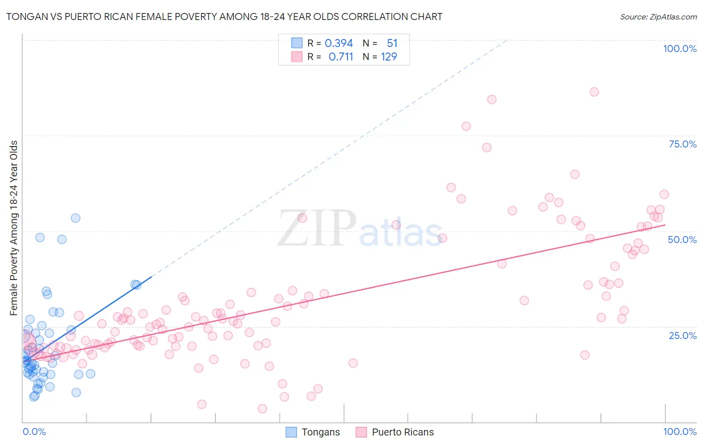 Tongan vs Puerto Rican Female Poverty Among 18-24 Year Olds