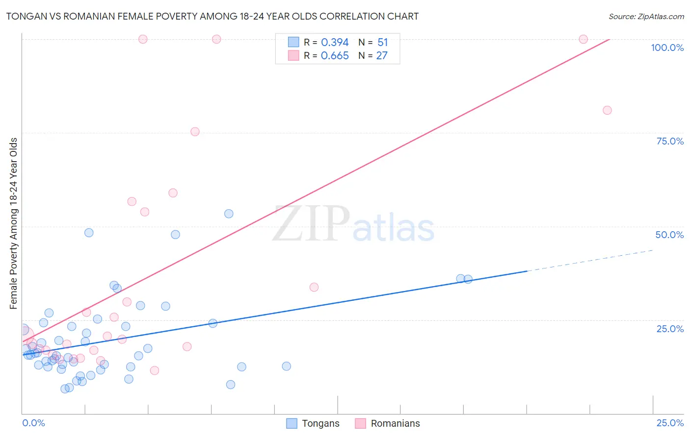 Tongan vs Romanian Female Poverty Among 18-24 Year Olds