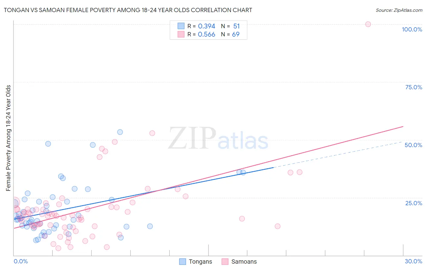 Tongan vs Samoan Female Poverty Among 18-24 Year Olds
