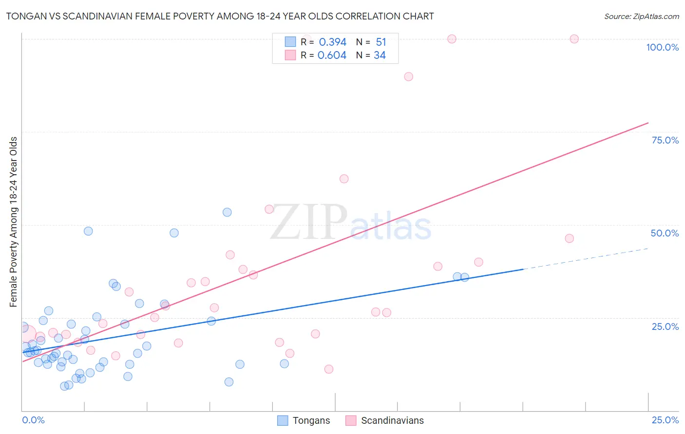 Tongan vs Scandinavian Female Poverty Among 18-24 Year Olds