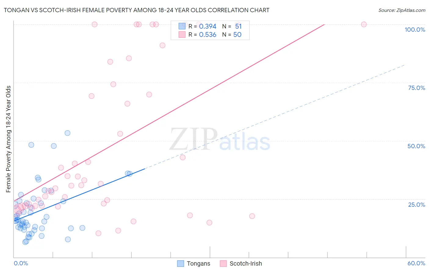 Tongan vs Scotch-Irish Female Poverty Among 18-24 Year Olds