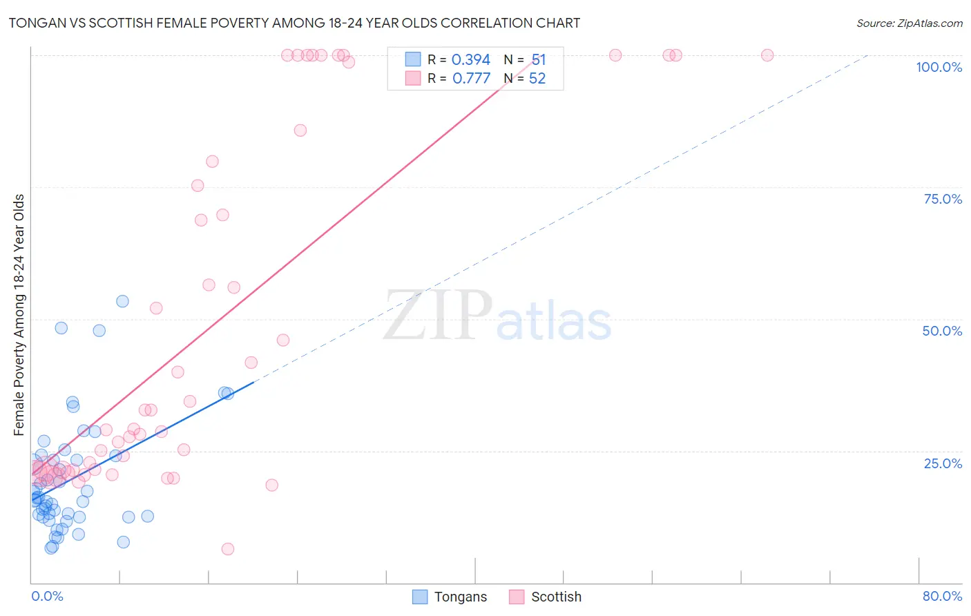 Tongan vs Scottish Female Poverty Among 18-24 Year Olds