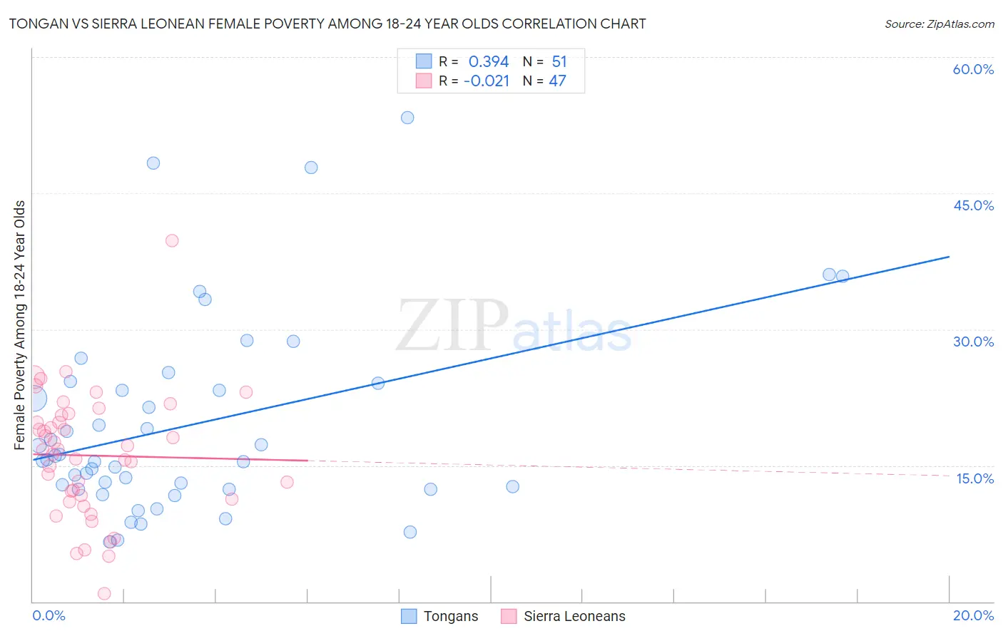 Tongan vs Sierra Leonean Female Poverty Among 18-24 Year Olds