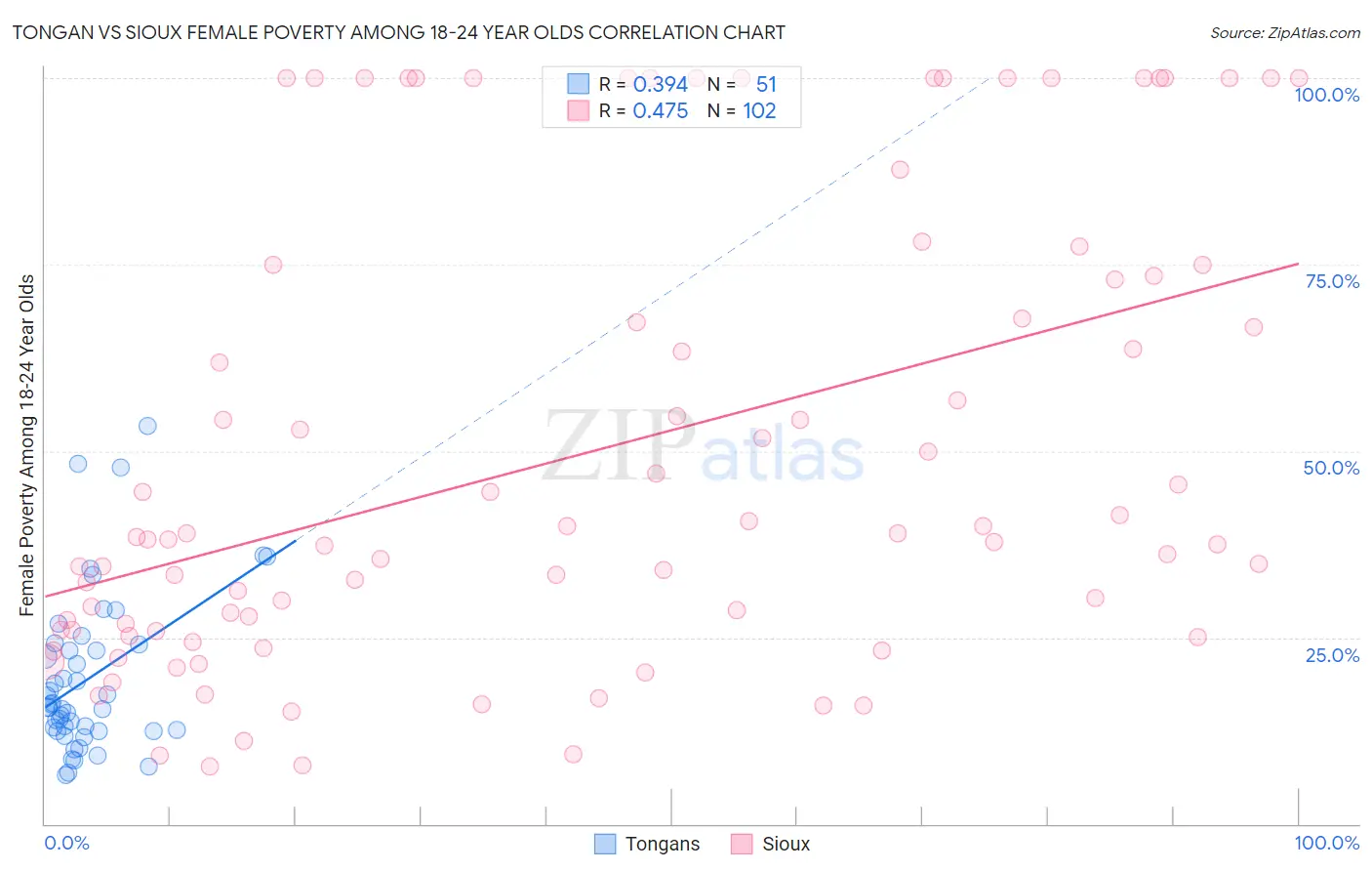 Tongan vs Sioux Female Poverty Among 18-24 Year Olds