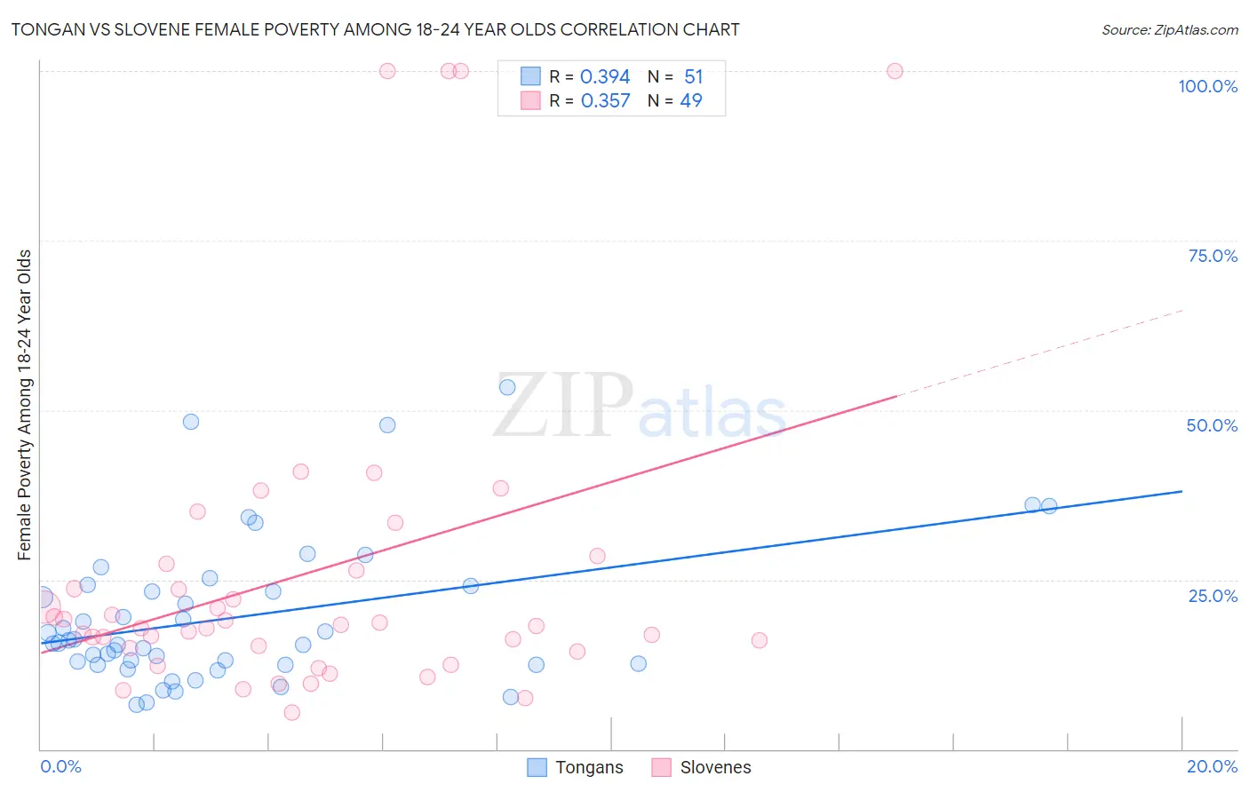 Tongan vs Slovene Female Poverty Among 18-24 Year Olds