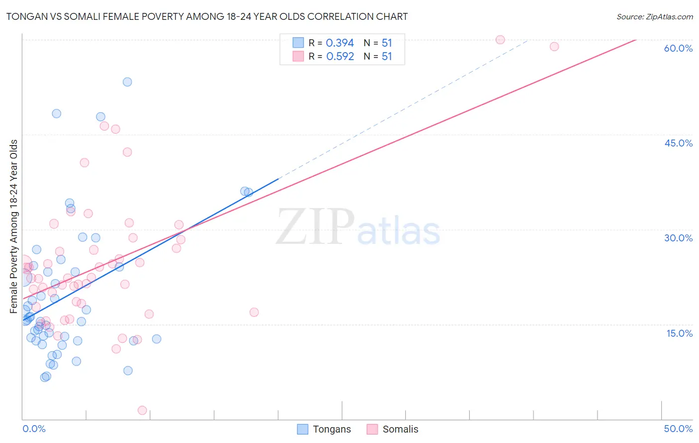 Tongan vs Somali Female Poverty Among 18-24 Year Olds