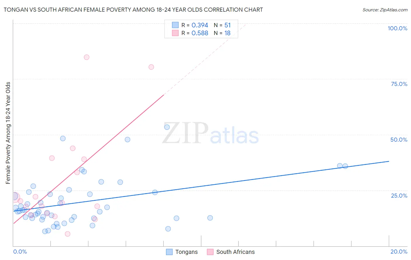 Tongan vs South African Female Poverty Among 18-24 Year Olds