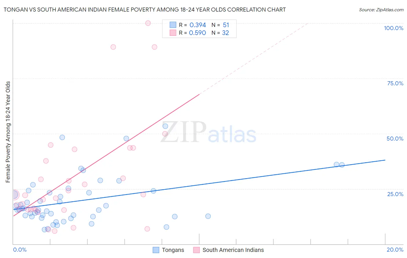 Tongan vs South American Indian Female Poverty Among 18-24 Year Olds