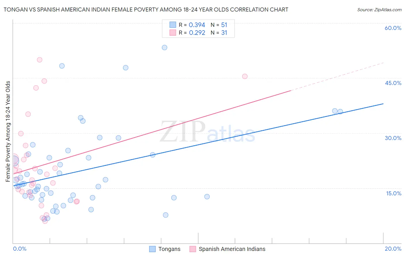 Tongan vs Spanish American Indian Female Poverty Among 18-24 Year Olds