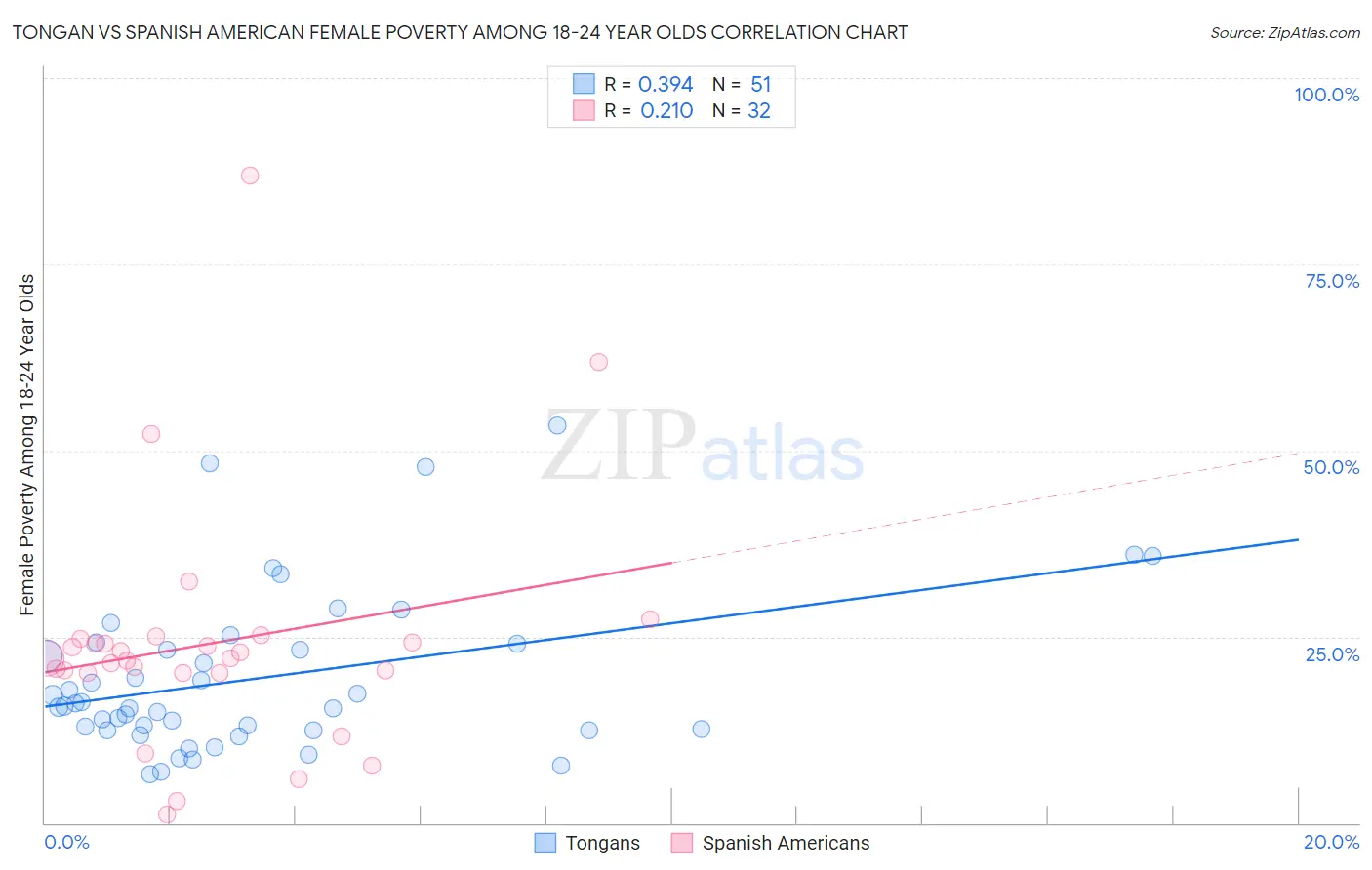 Tongan vs Spanish American Female Poverty Among 18-24 Year Olds