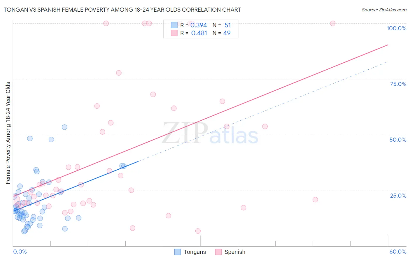 Tongan vs Spanish Female Poverty Among 18-24 Year Olds