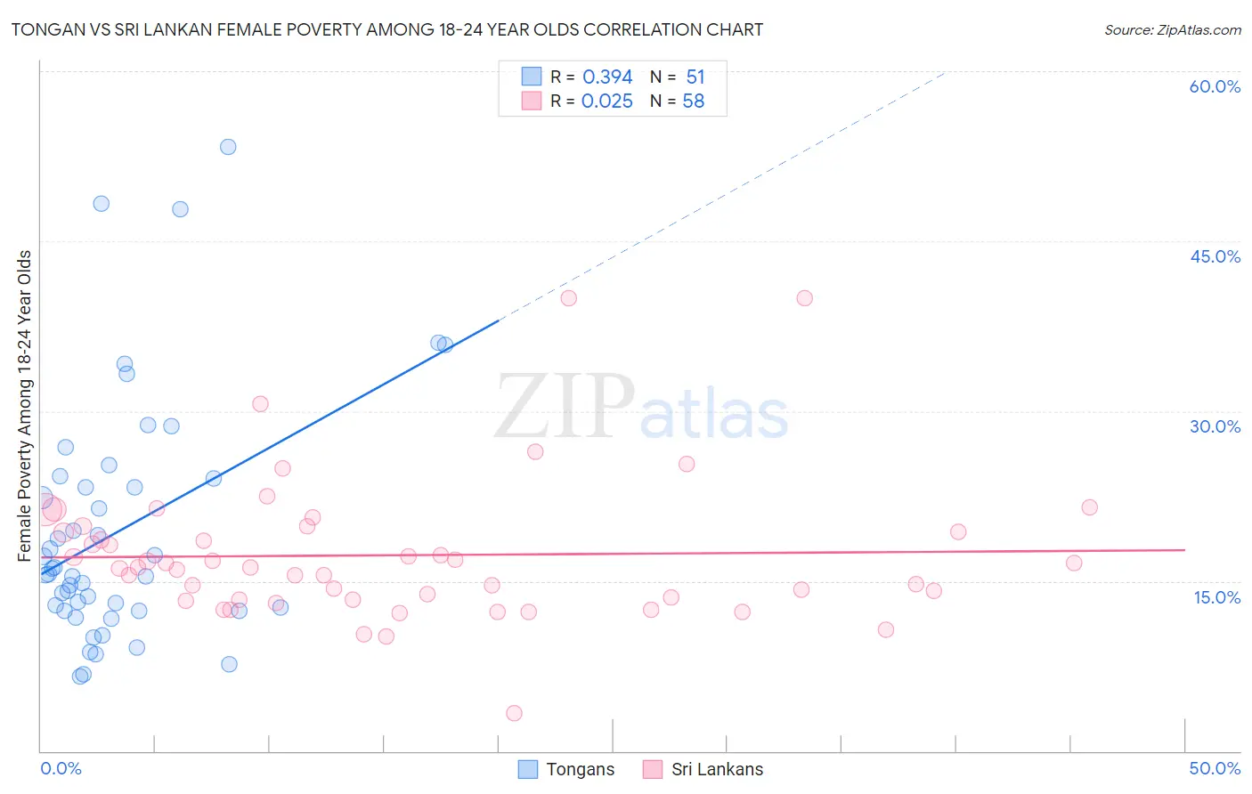 Tongan vs Sri Lankan Female Poverty Among 18-24 Year Olds