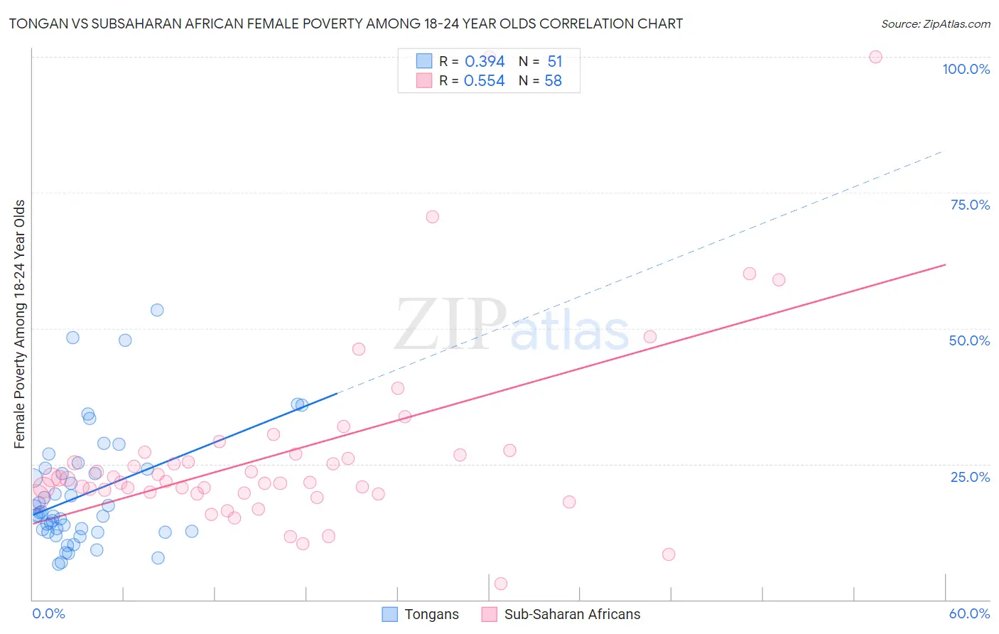 Tongan vs Subsaharan African Female Poverty Among 18-24 Year Olds