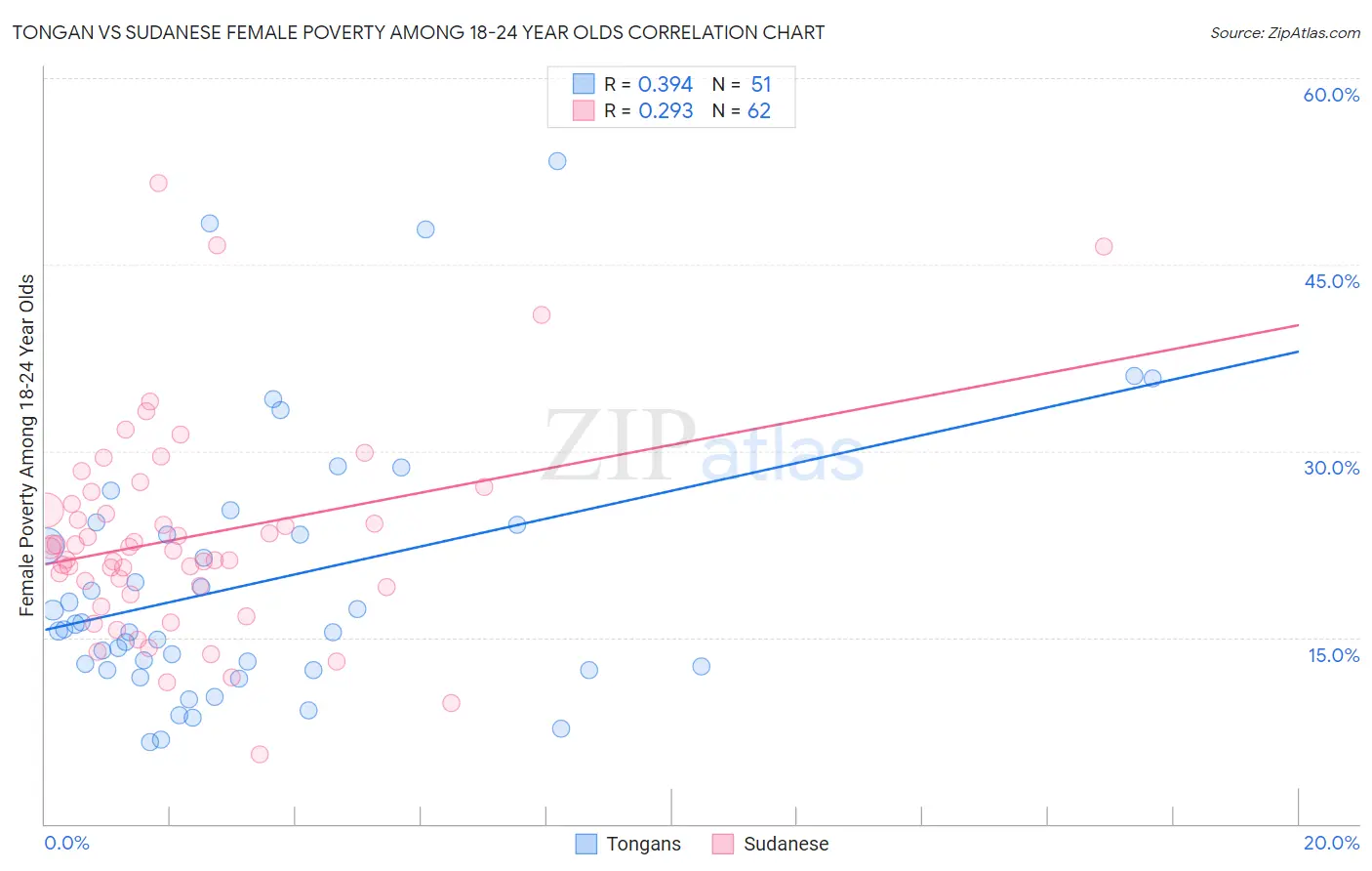 Tongan vs Sudanese Female Poverty Among 18-24 Year Olds