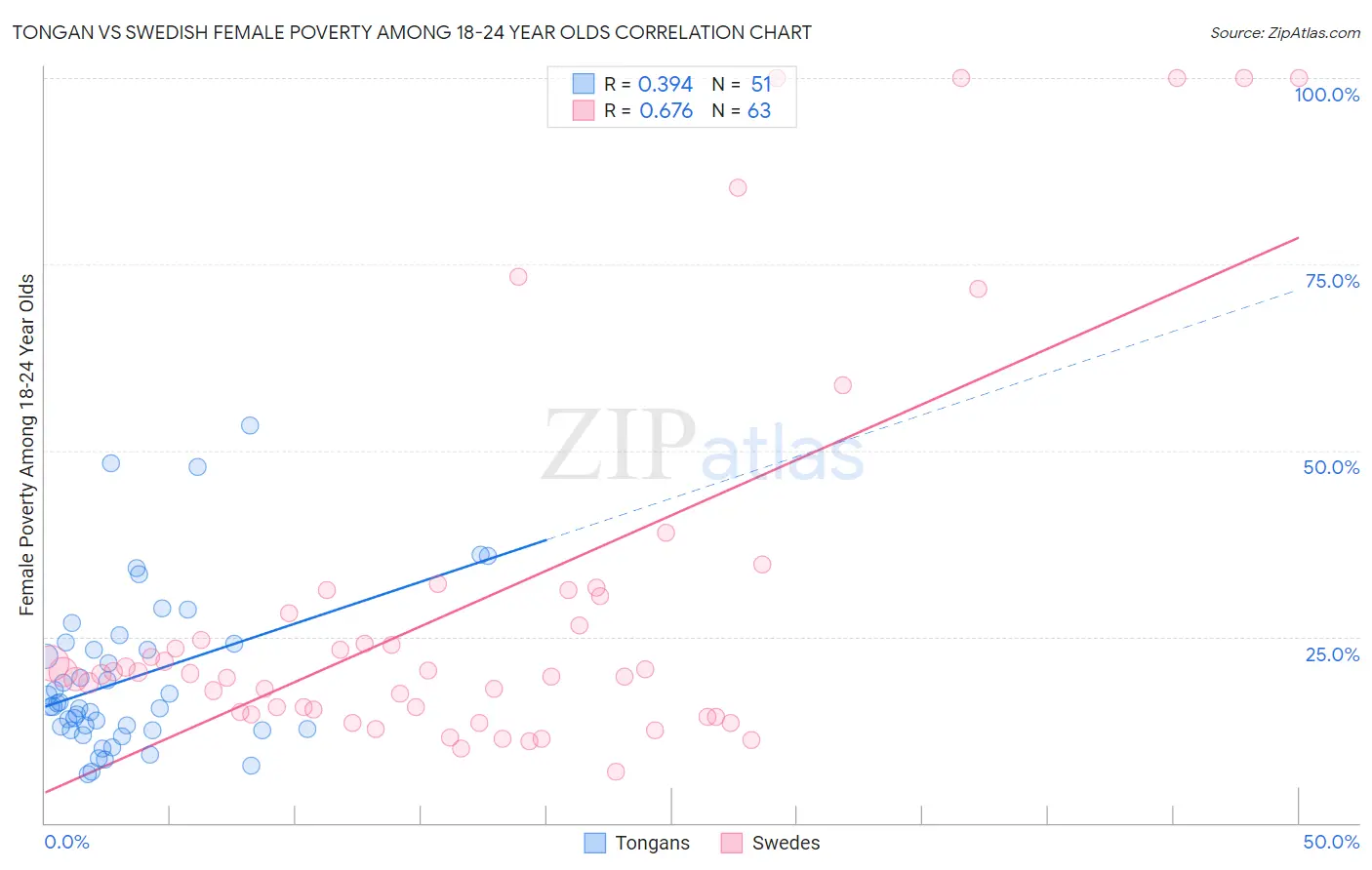 Tongan vs Swedish Female Poverty Among 18-24 Year Olds