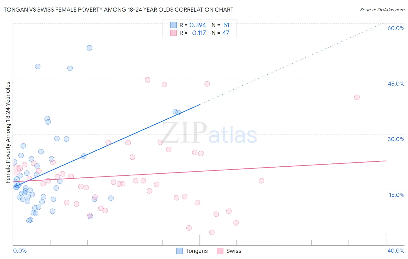 Tongan vs Swiss Female Poverty Among 18-24 Year Olds
