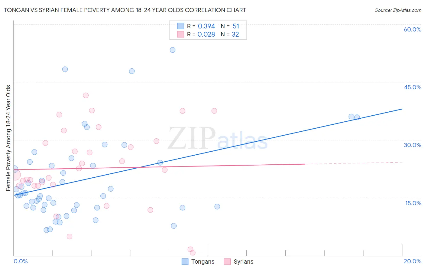 Tongan vs Syrian Female Poverty Among 18-24 Year Olds