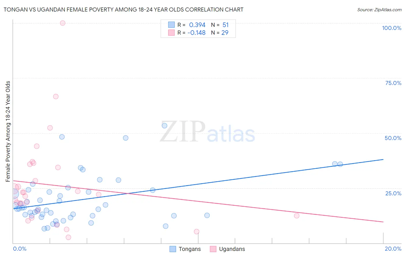 Tongan vs Ugandan Female Poverty Among 18-24 Year Olds