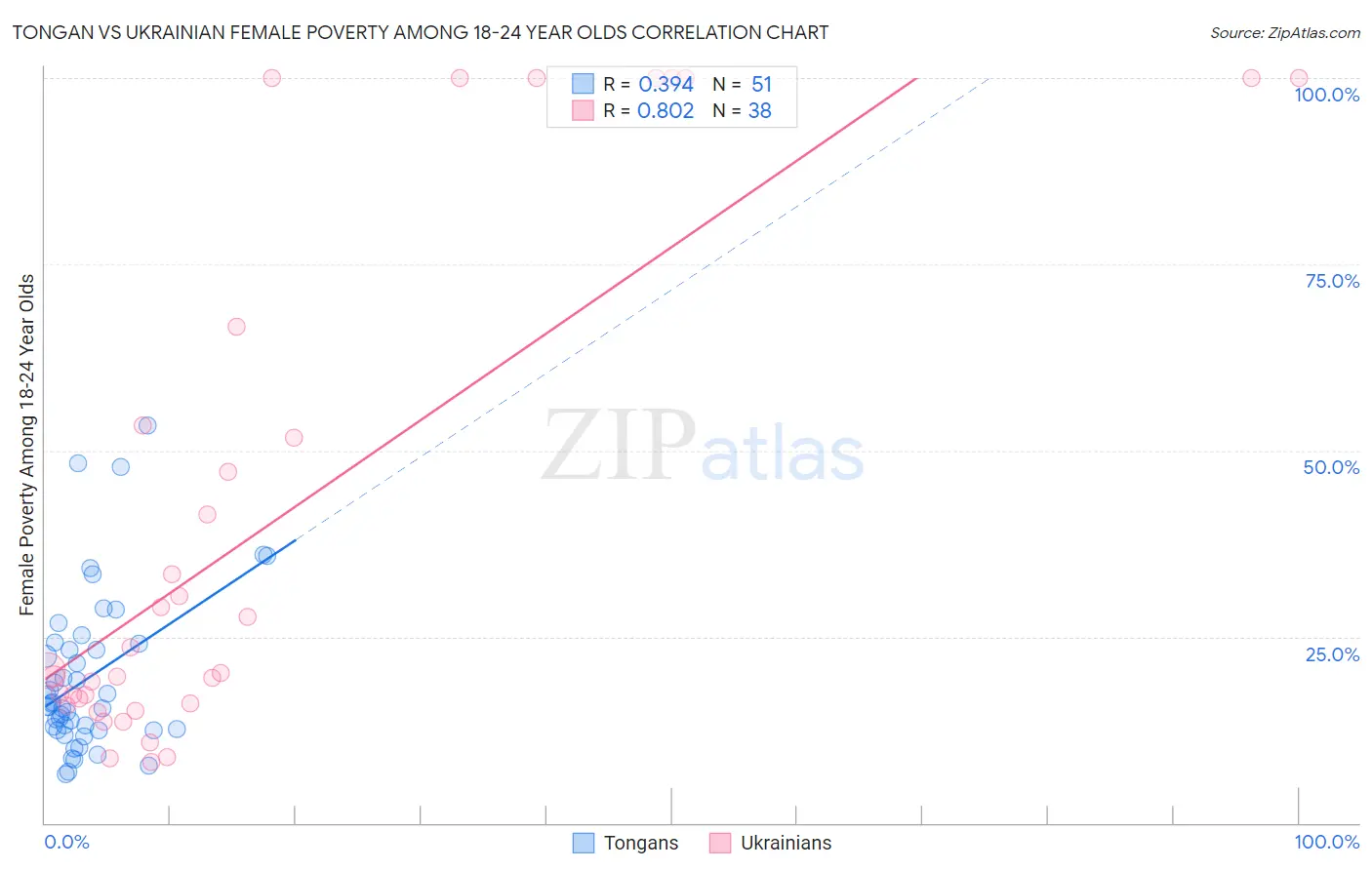 Tongan vs Ukrainian Female Poverty Among 18-24 Year Olds