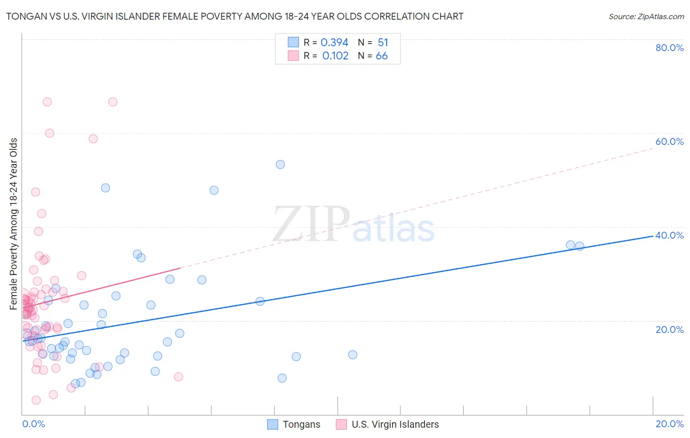 Tongan vs U.S. Virgin Islander Female Poverty Among 18-24 Year Olds