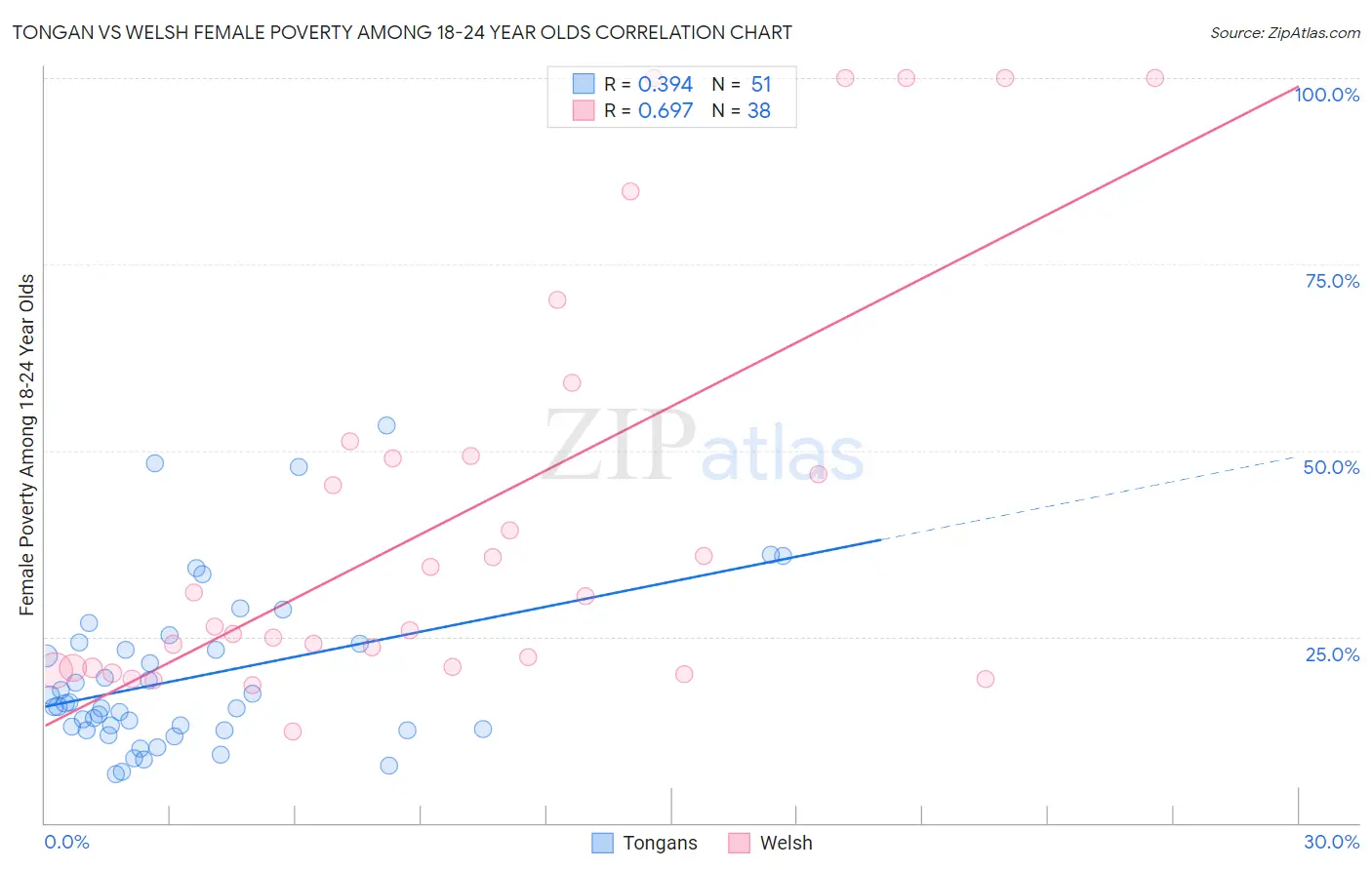 Tongan vs Welsh Female Poverty Among 18-24 Year Olds